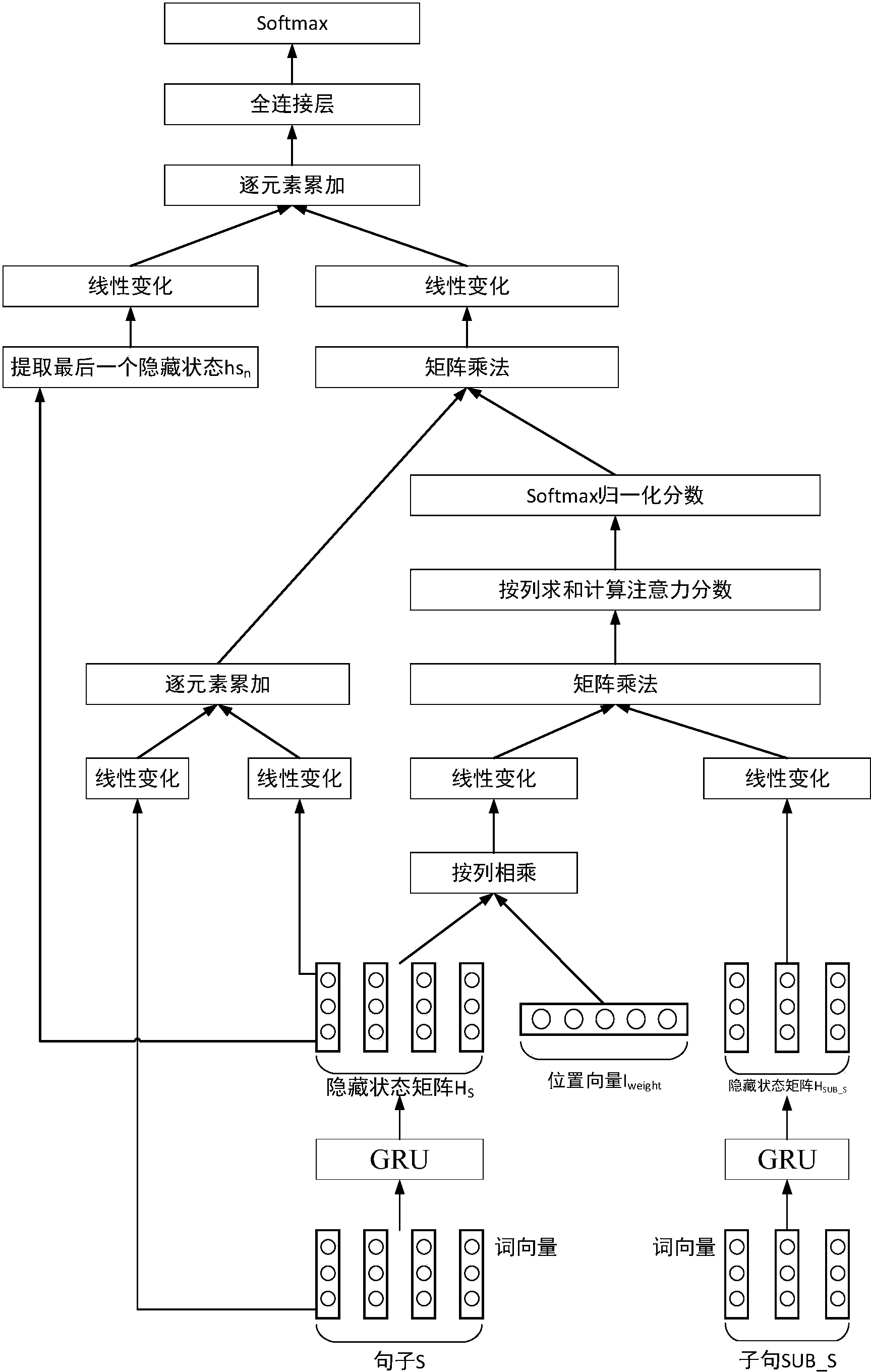 基於依存樹和注意力機制的屬性情感分類方法