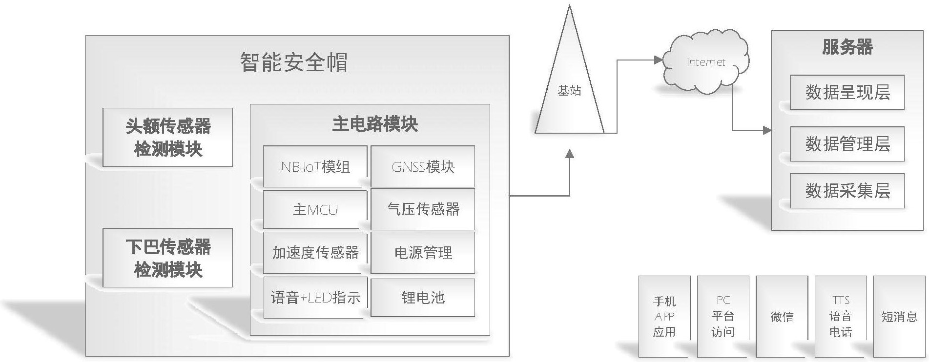 一种基于nbiot的智能安全帽