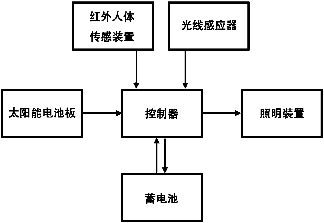 cn108413332a_一种太阳能智能调光照明系统在审