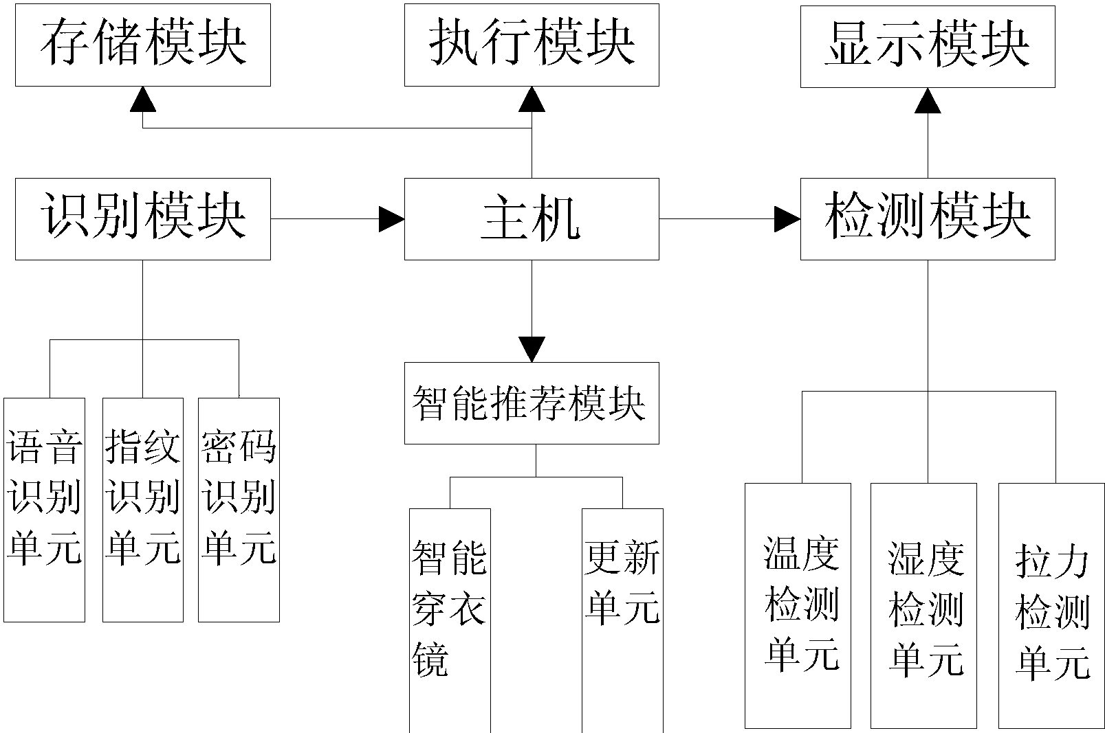 cn108415258a_一种智能家居衣橱管理系统在审