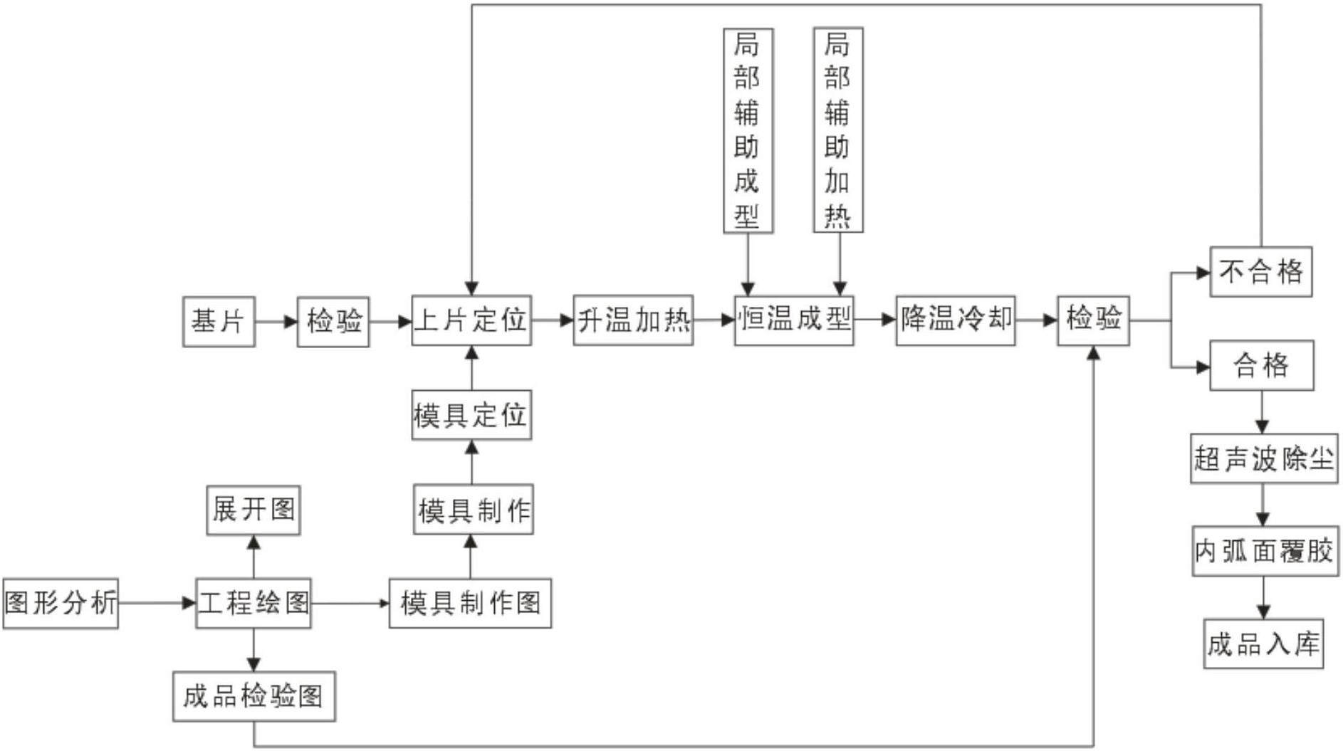 本發明公開了一種鋼化玻璃內弧形表面覆膠生產工藝,工藝流程包括:準備