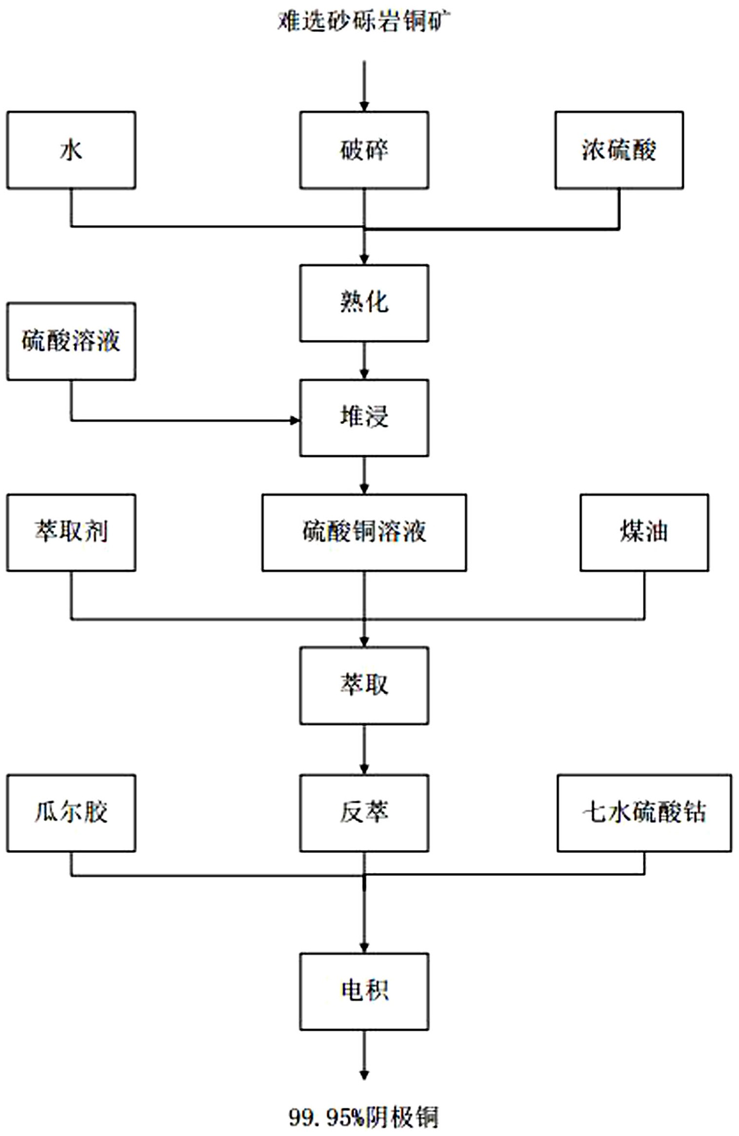 一种难选砂砾岩铜矿生产阴极铜的方法