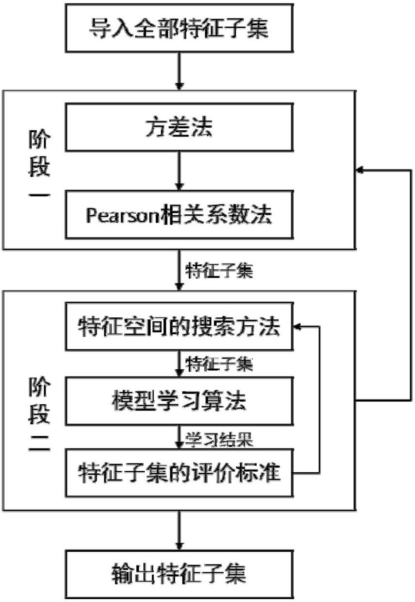 基于filter和wrapper选择算法的特征选择方法