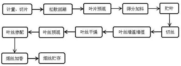 一种可提高卷烟抽吸舒适感的制丝工艺