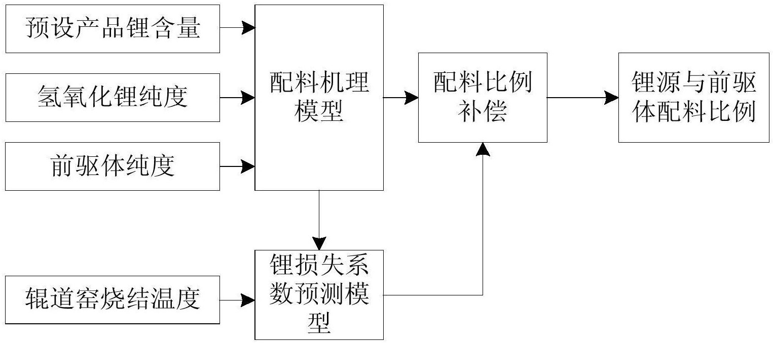 cn108549789a_一种三元正极材料配料系统的集成建模方法在审