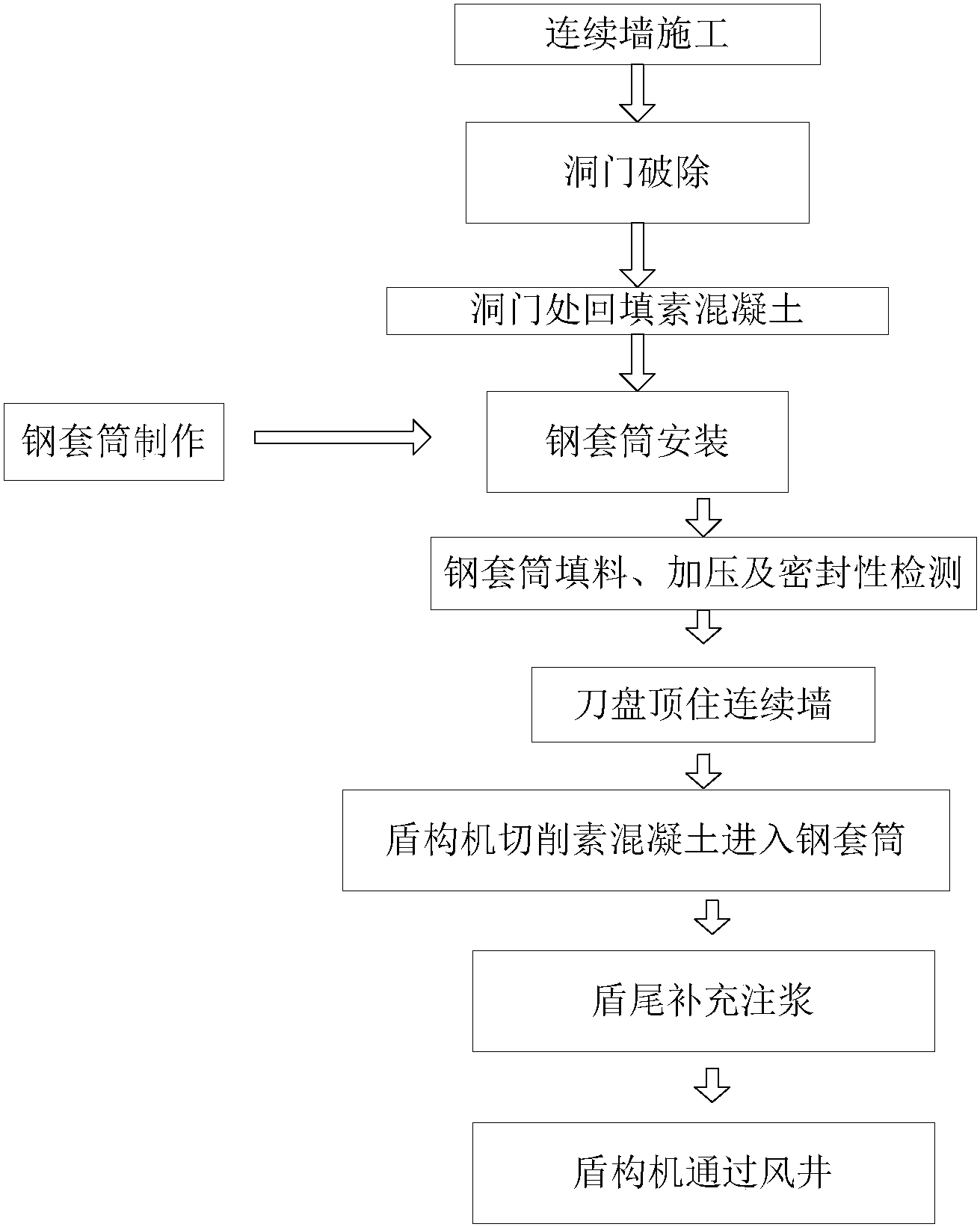 基于钢套筒装置的盾构机过风井方法