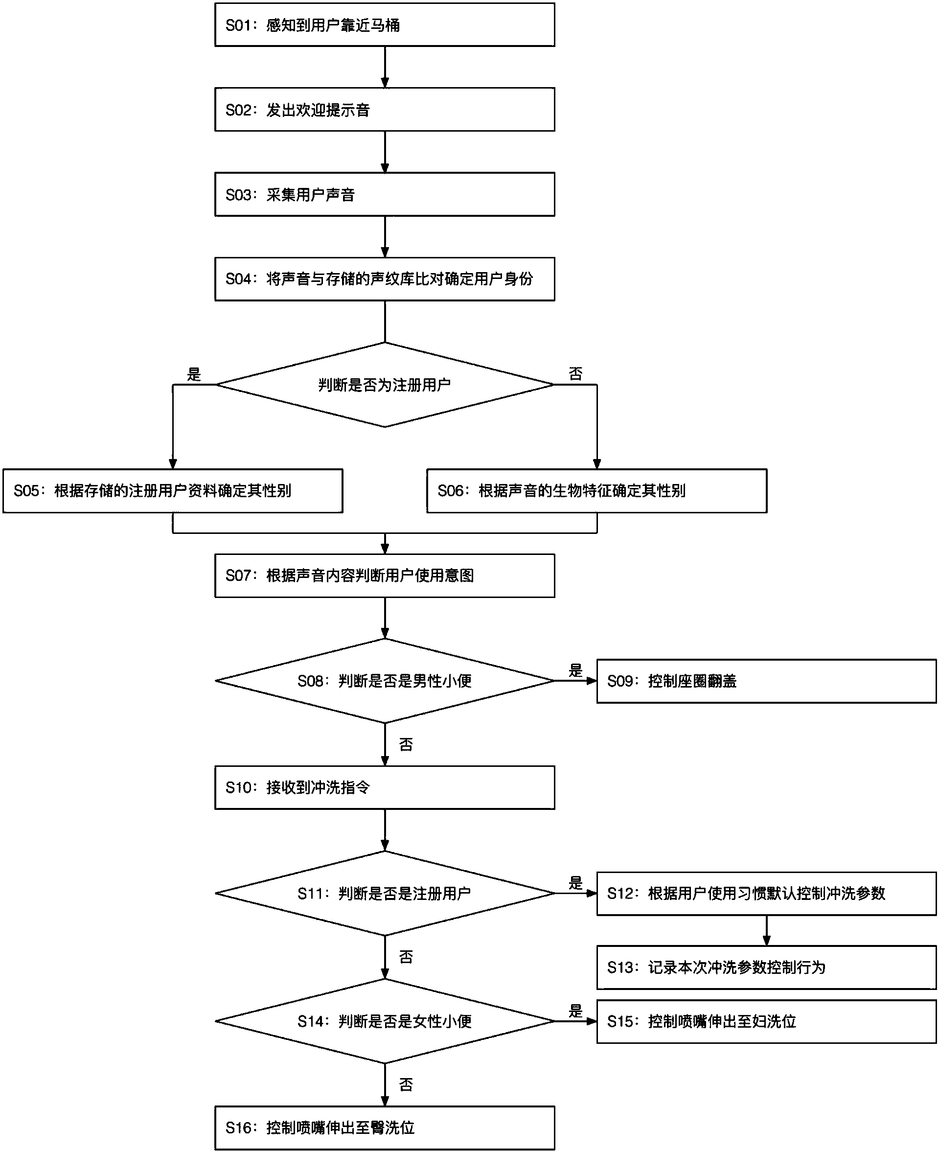 一种智能马桶自动控制方法