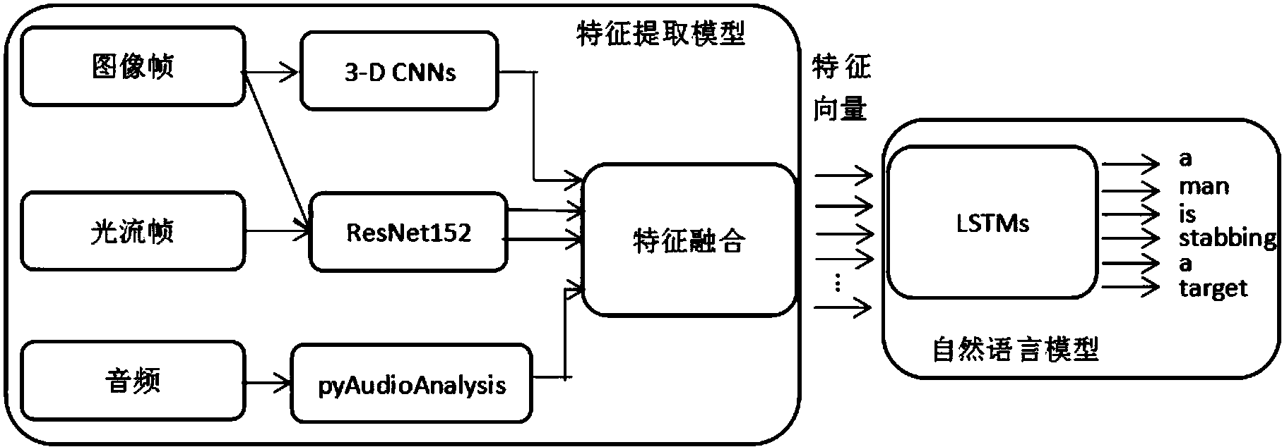 一種基於多模態特徵融合的開放域視頻自然語言描述生成方法