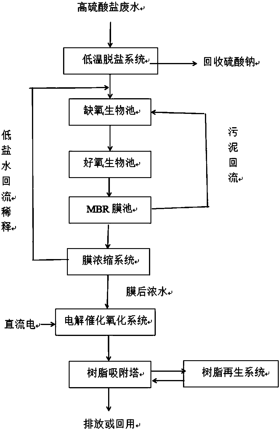 一種高硫酸鹽廢水的處理方法