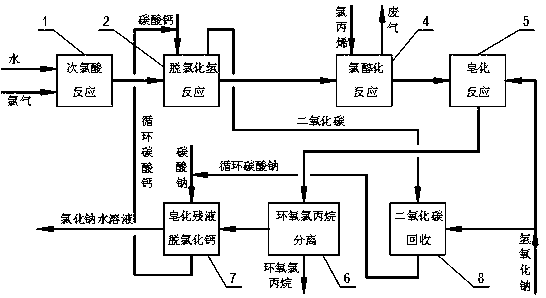 一種改進的氯醇法環氧氯丙烷生產方法