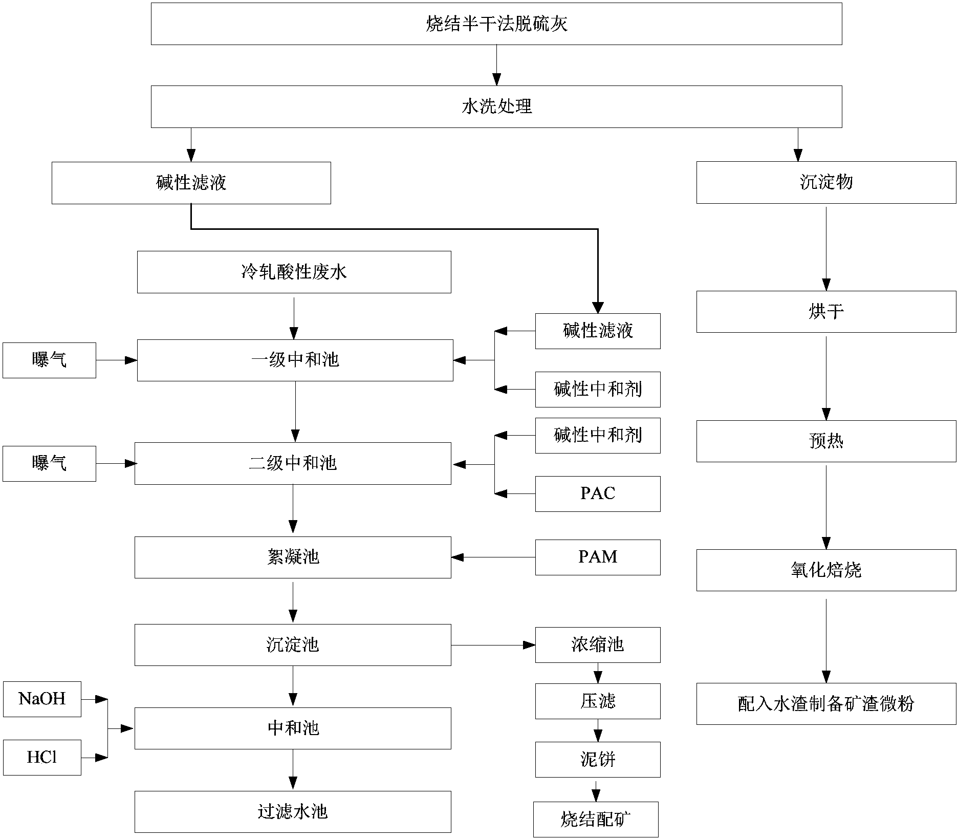 首先對脫硫灰進行水洗,水洗後得到鹼性溶液用於中和處理酸性廢水,水洗