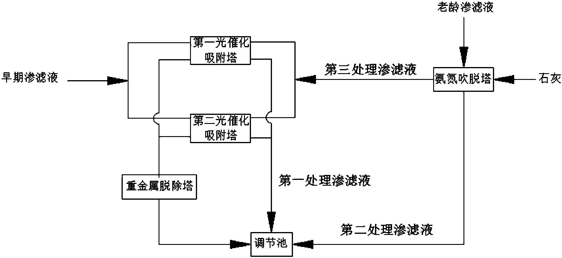 一種生活垃圾填埋場垃圾滲濾液的預處理方法