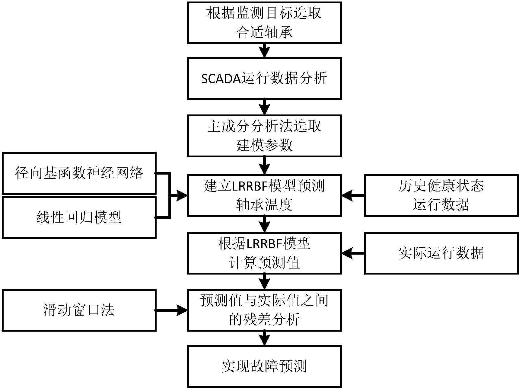 cn108680358a_一種基於軸承溫度模型的風電機組故障預測方法在審