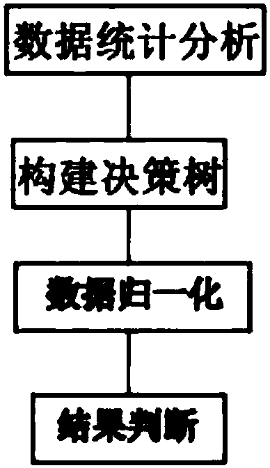 獲得真實數據;步驟二,基於真實數據構建決策樹;步驟三,數據歸一化:將