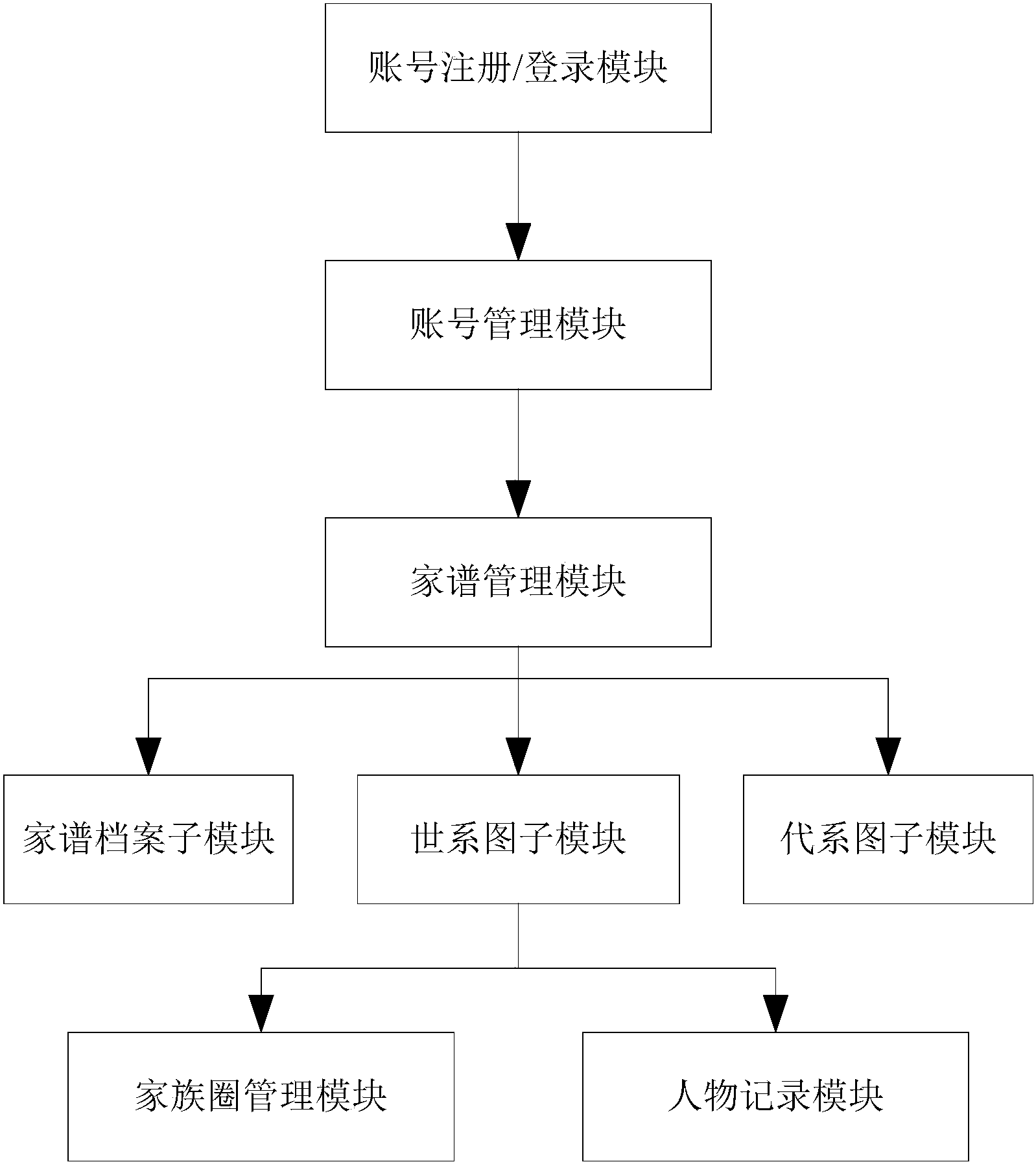 家谱管理系统