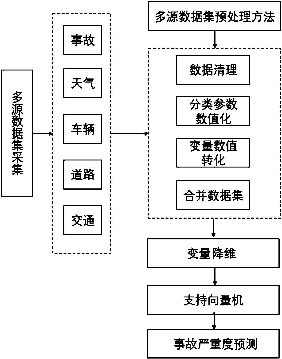 基于数据融合和支持向量机的高速路交通事故严重度预测方法