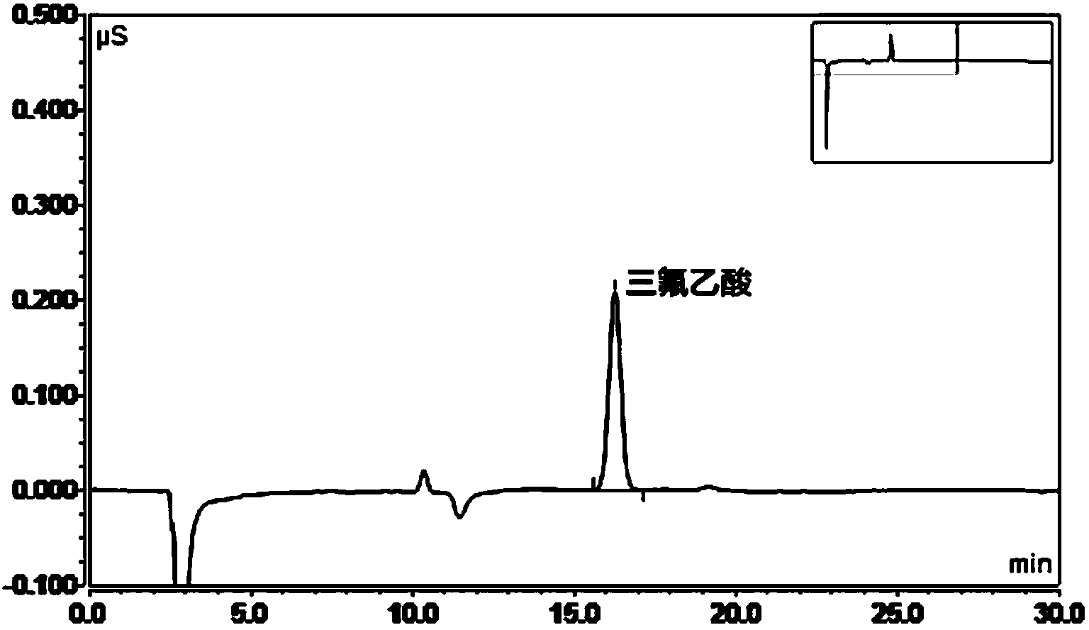 一种检测辅酶i中三氟乙酸的方法,包括:利用淋洗液将辅酶i带入离子色谱