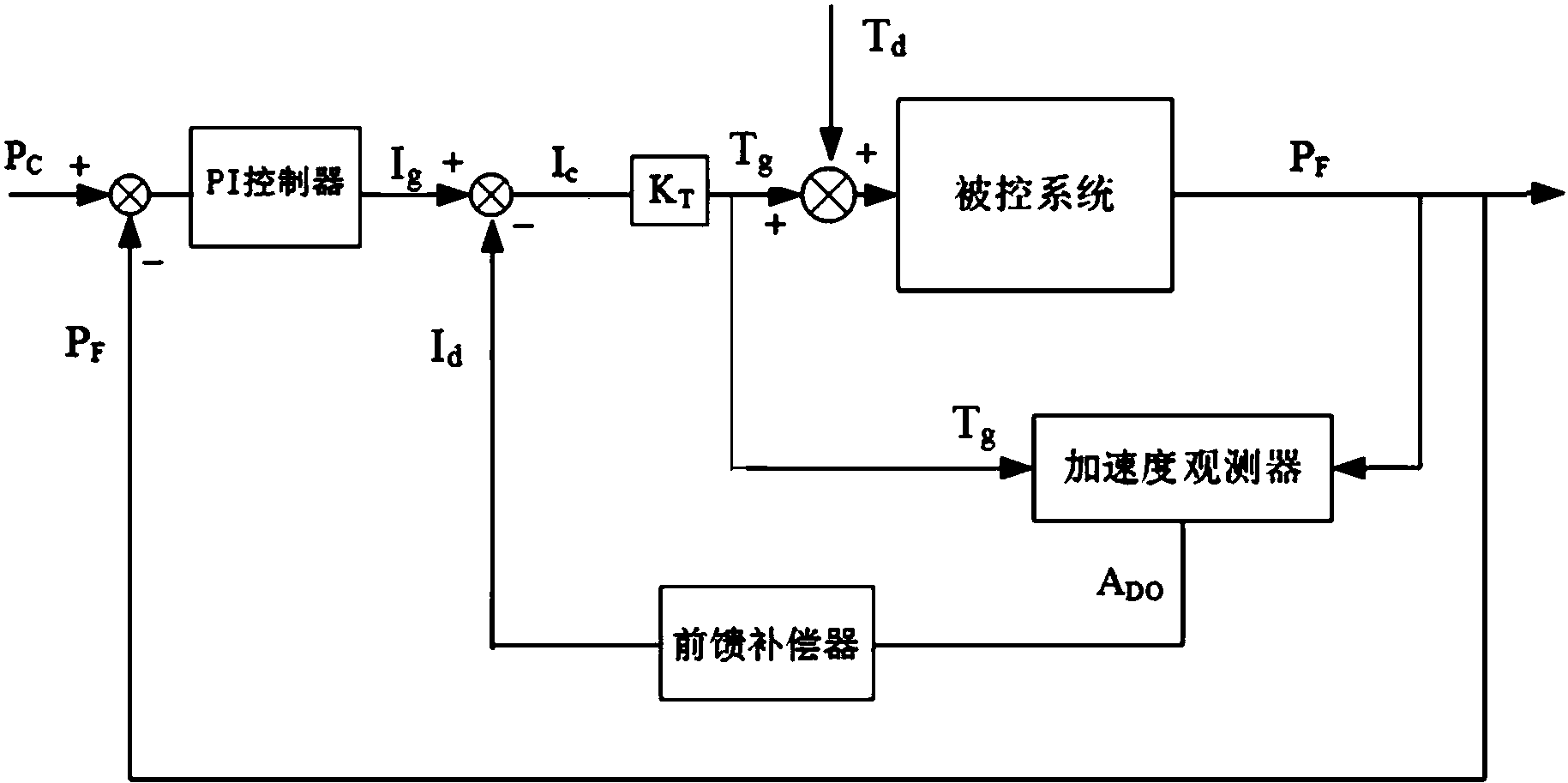 cn108762083a_一種基於加速度觀測器的自動控制系統在審