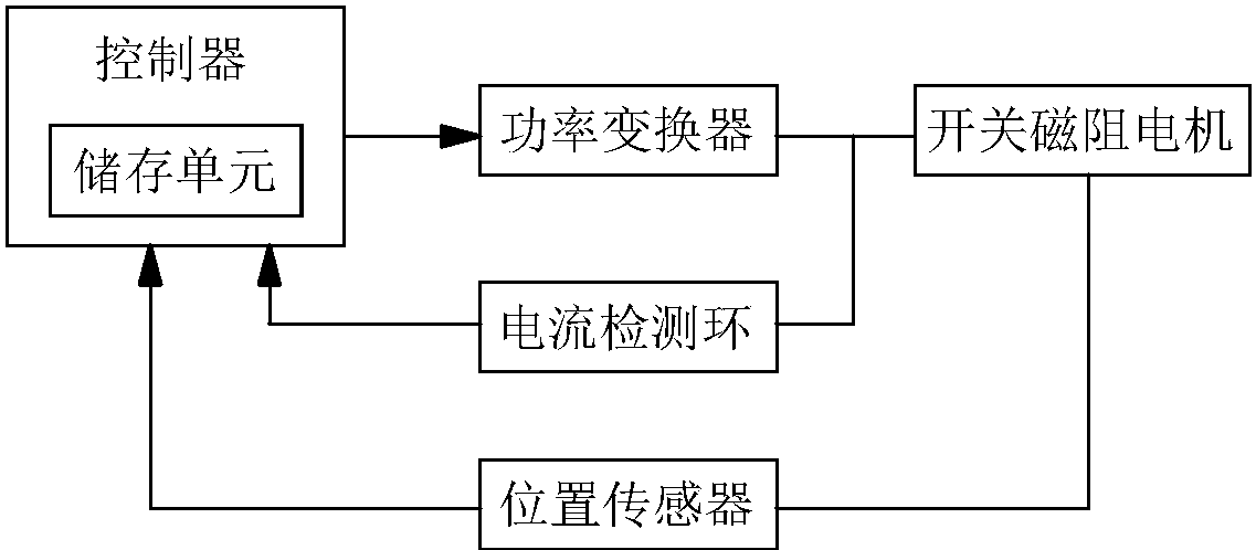 cn108768243a_一种开关磁阻电机角度补偿的控制方法在审