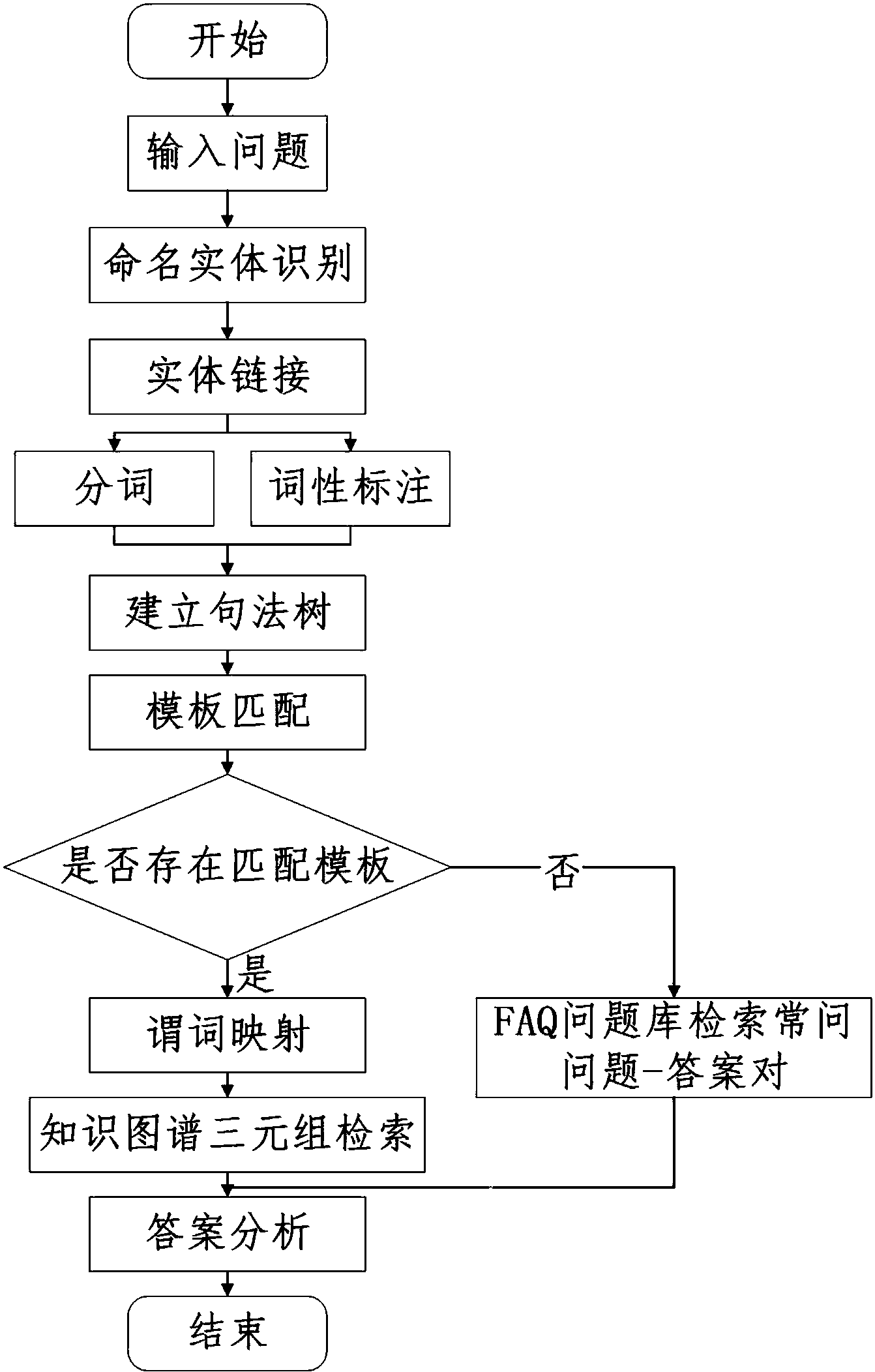 cn108804521a_一种基于知识图谱的问答方法及农业百科问答系统在审