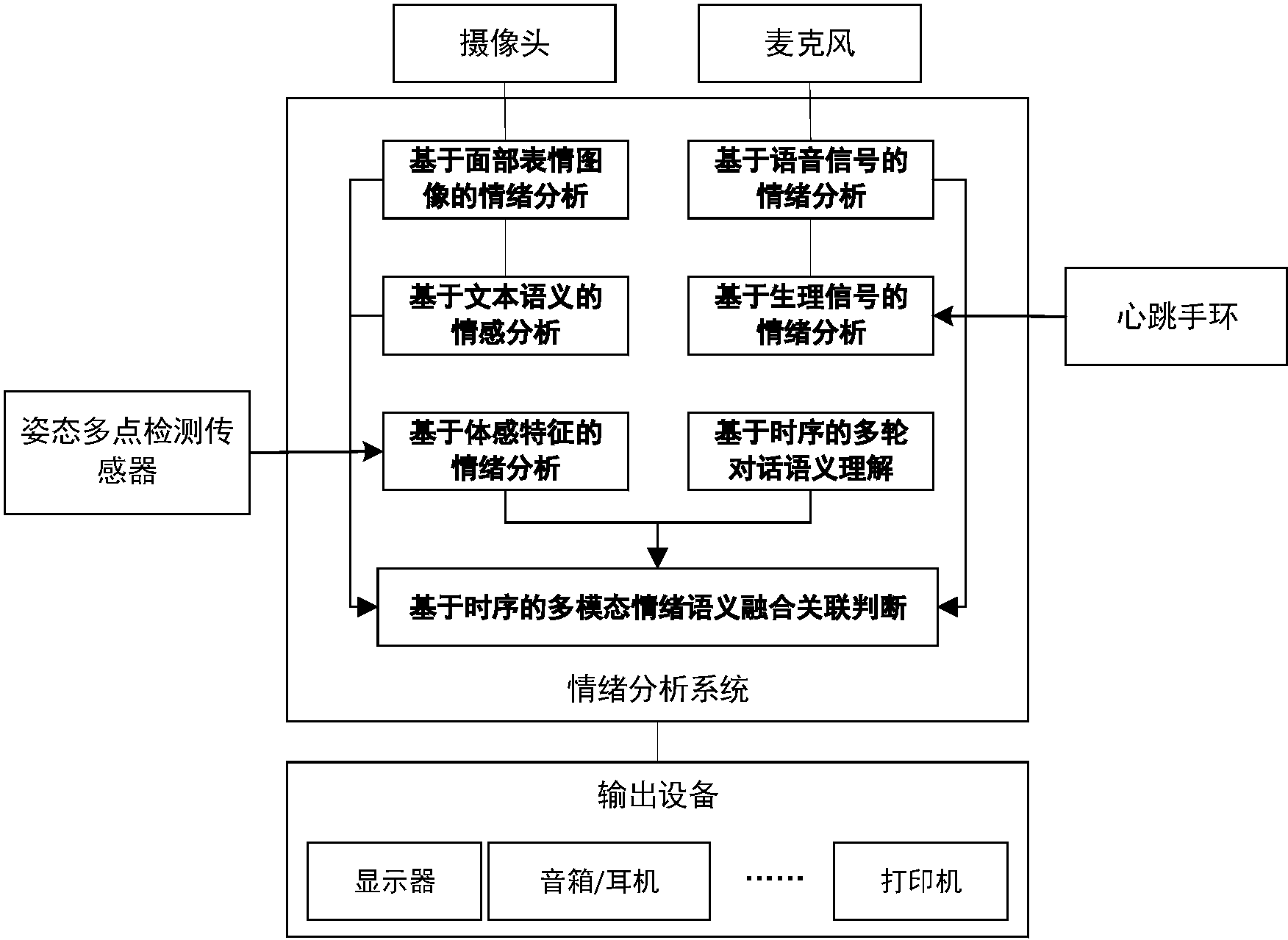 多模态的情绪识别方法,包括数据采集设备,输出设备,情绪分析软件系统