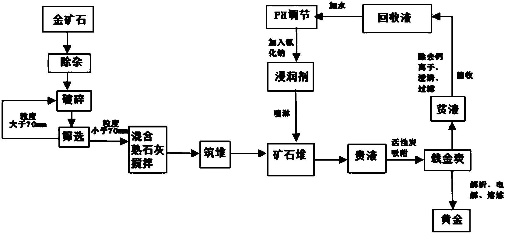 一种低品位金矿浸润提取黄金的方法,步骤如下:a,金矿石预处理:将获得