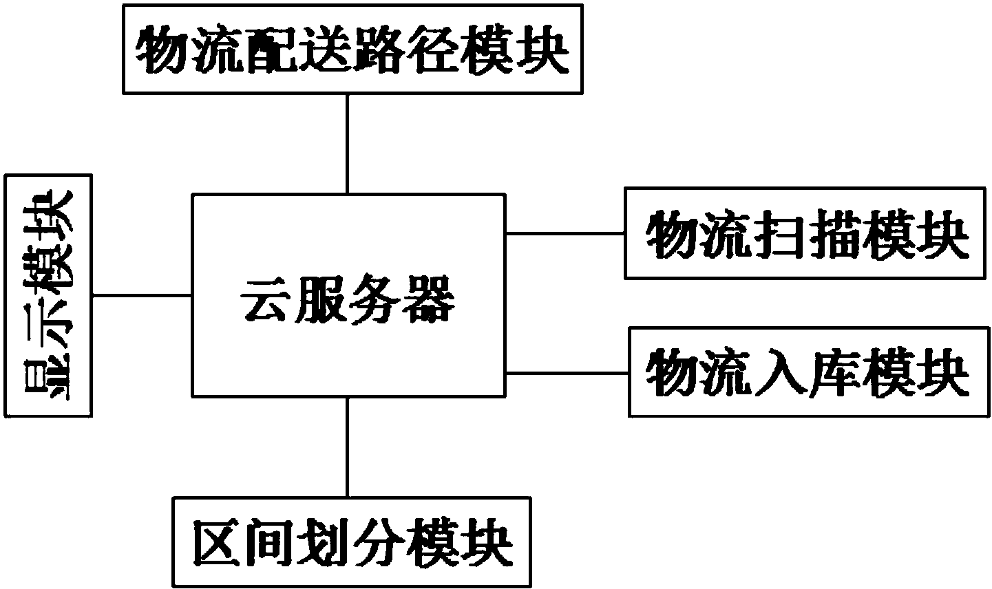 一种智能分类物流仓储系统