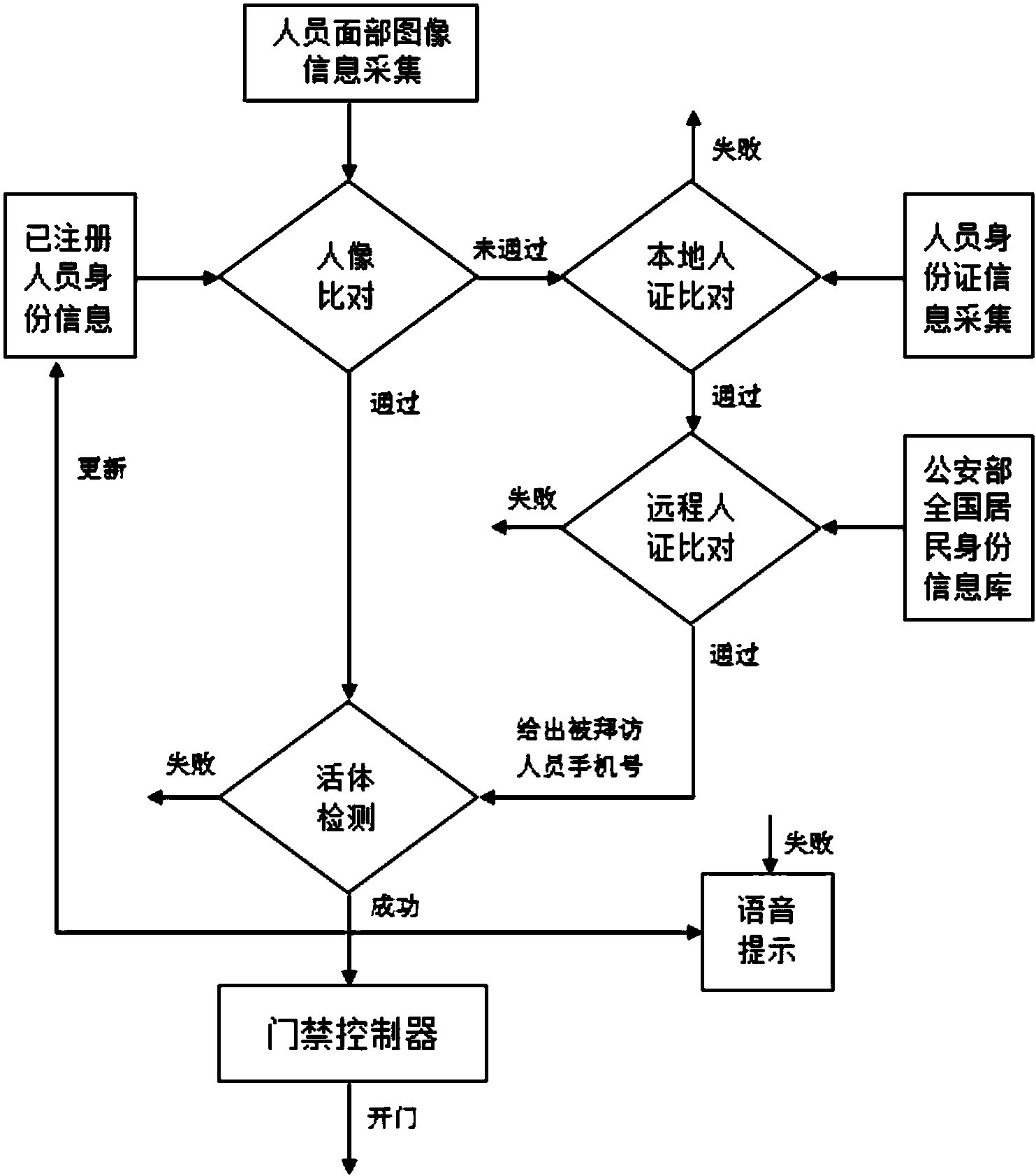 人脸识别系统流程图图片