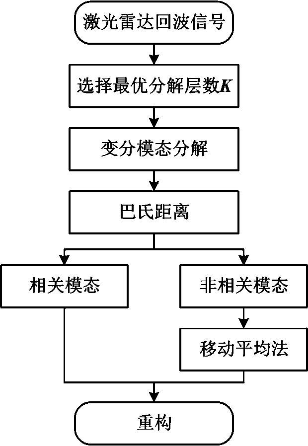 cn108845306a_基于变分模态分解的激光雷达回波信号去噪方法在审