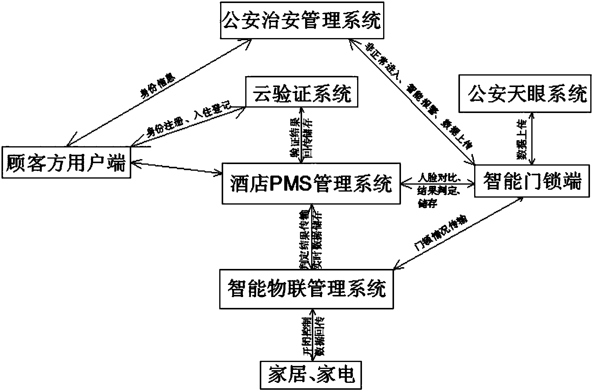 一種分佈式物聯酒店管理系統