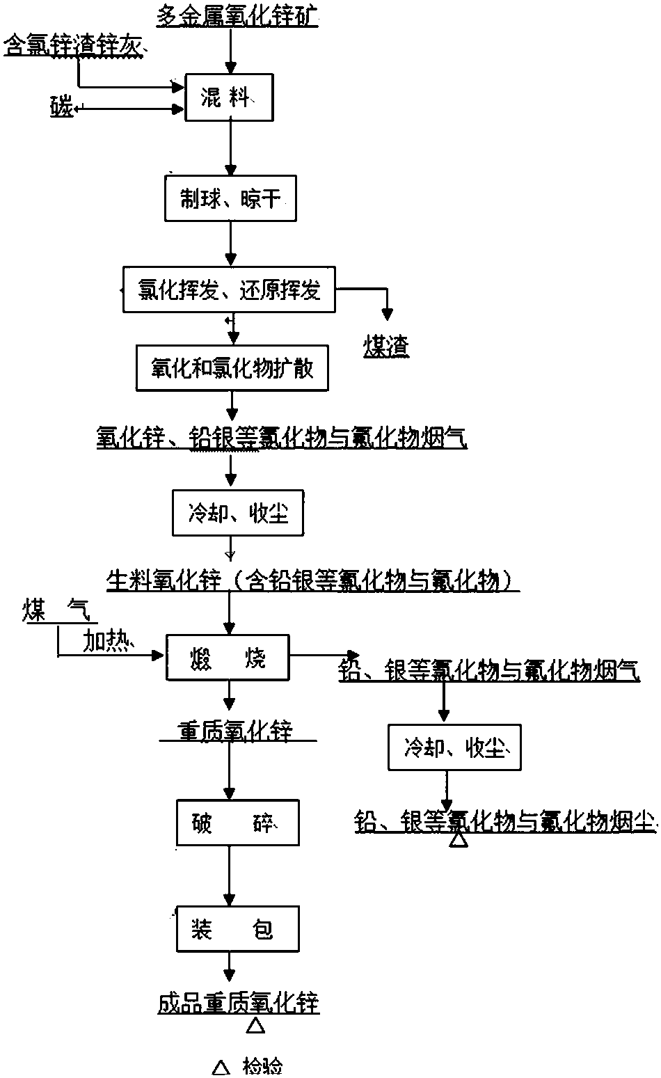 一種氯化聯合工藝生產重質氧化鋅和火法分離雜質的方法