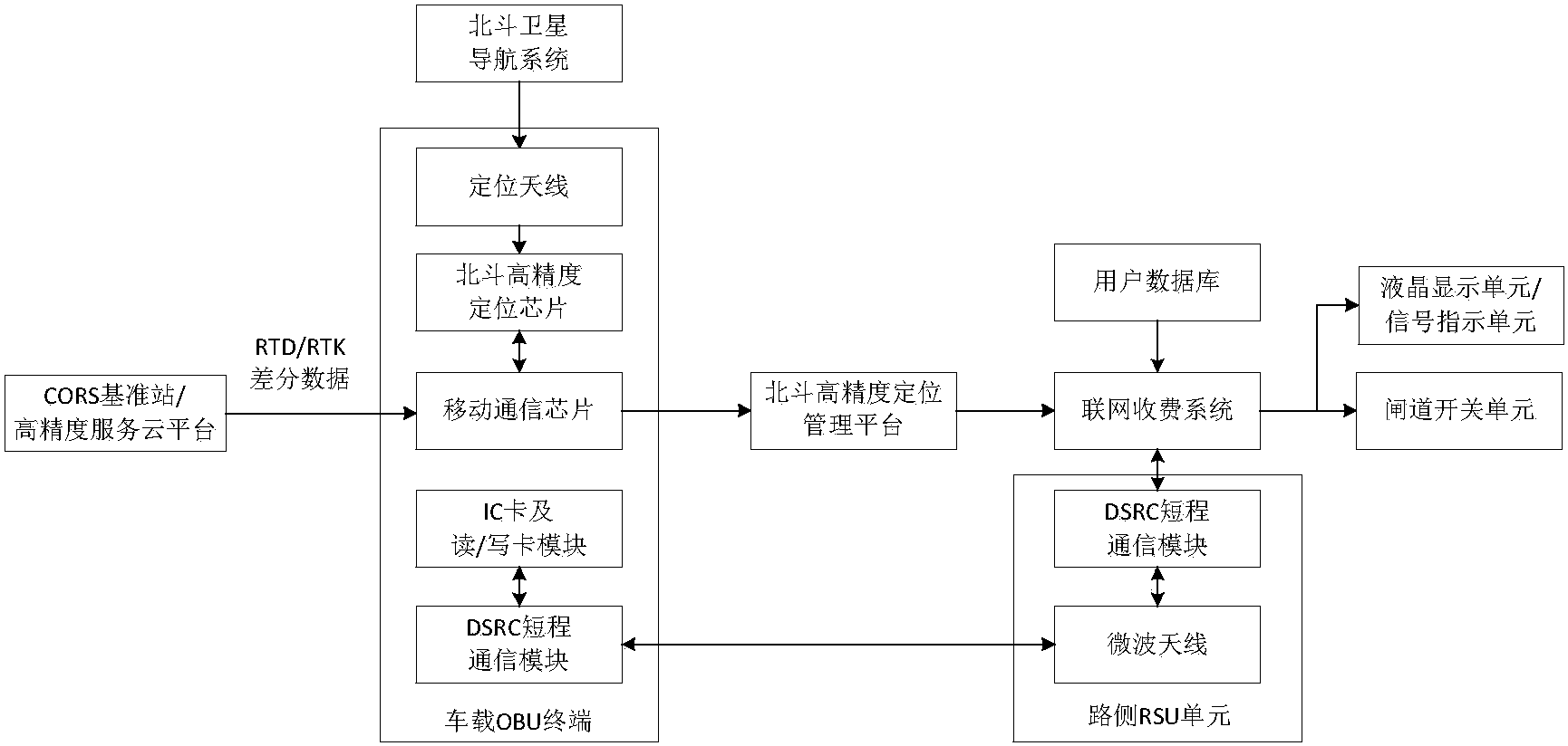 基于北斗高精度定位的高速etc不停车收费方法及系统