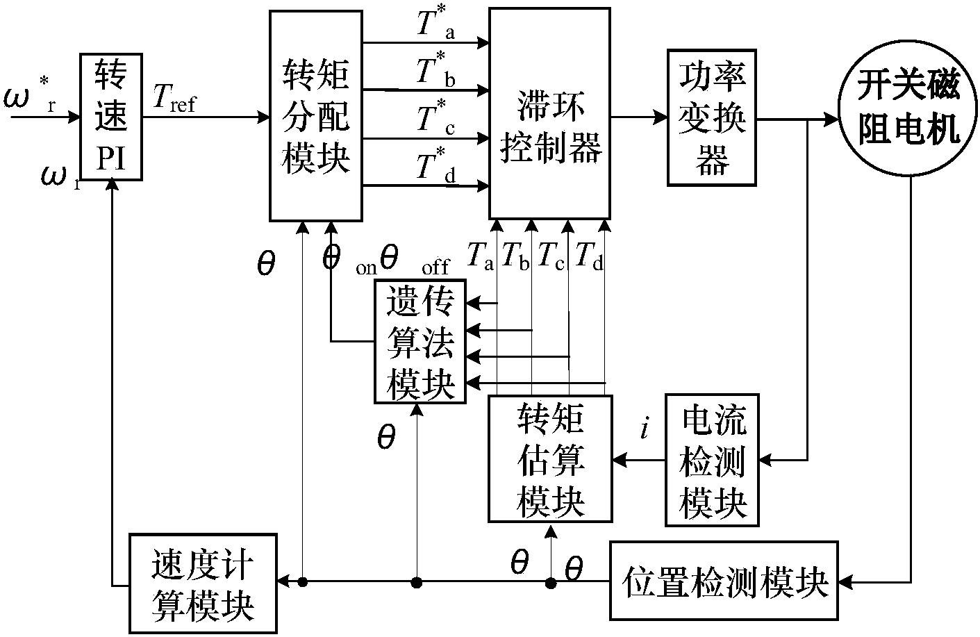 基於遺傳算法和轉矩分配函數的開關磁阻電機控制方法