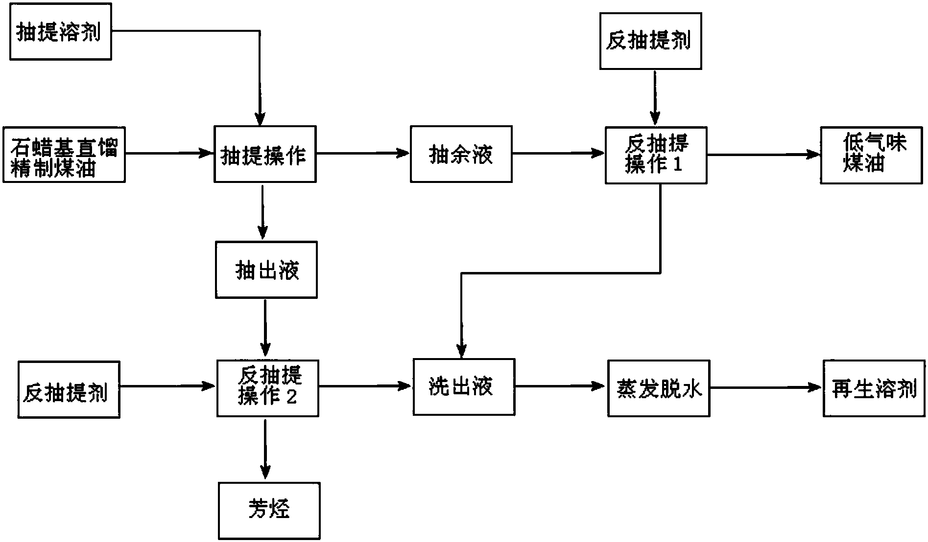 cn108913206a_一种低气味煤油的制备方法在审