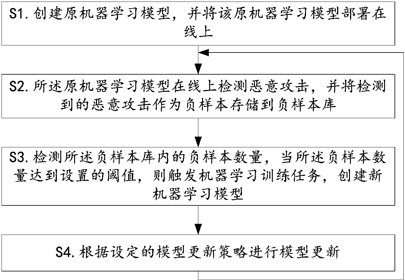 cn108921301a_一种基于自学习的机器学习模型更新方法及系统在审