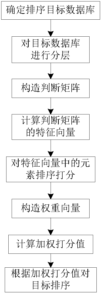 一種基於層次分析法的多權重綜合排序方法