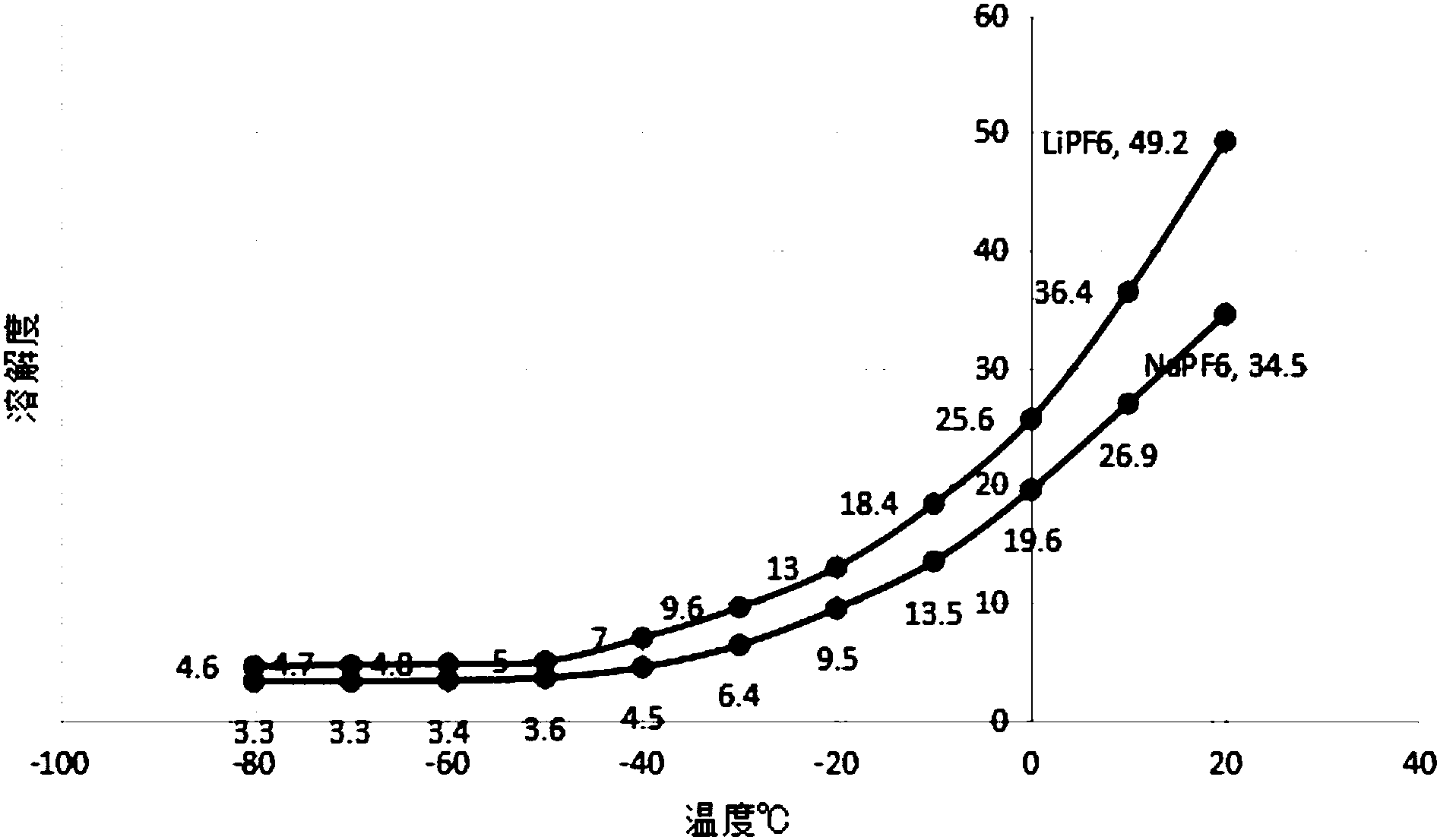 六氟磷酸鈉製備方法