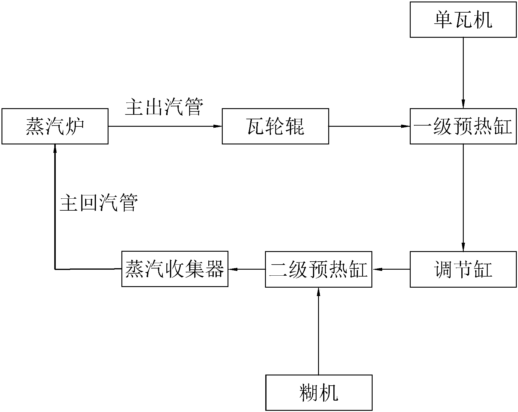 一种瓦楞纸板生产线蒸汽回收系统