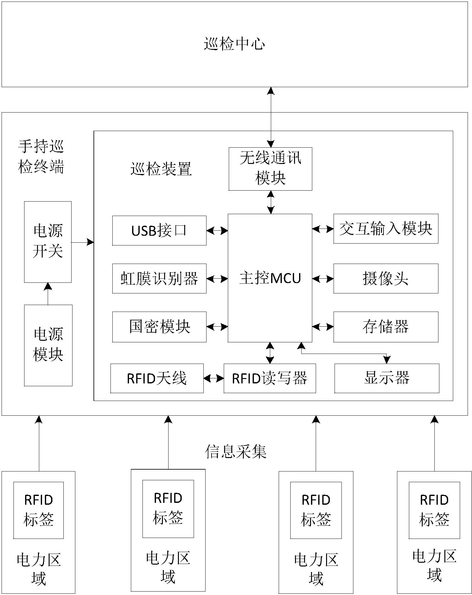 基于rfid和国密模块的电力交互式移动巡检系统