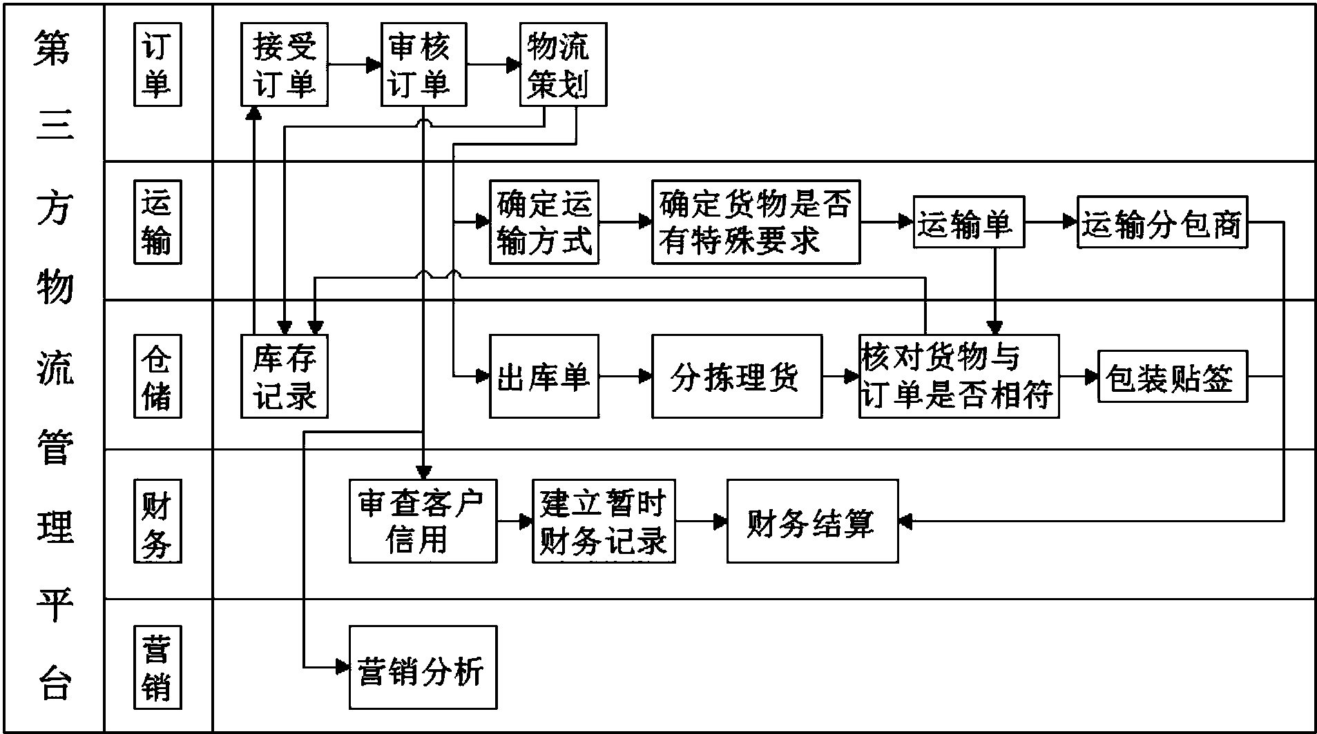 一种基于第三方物流业务订单管理的系统