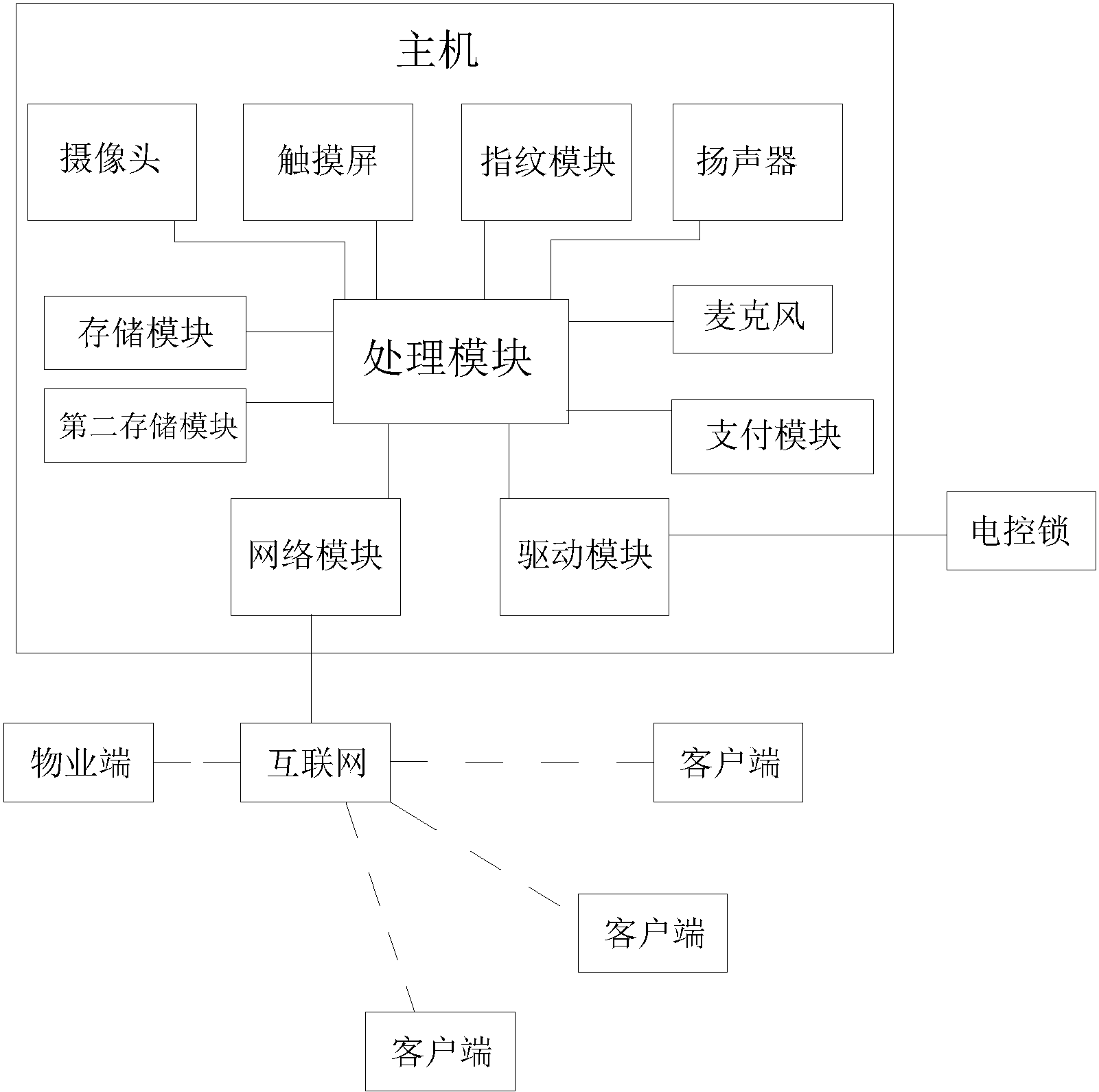 门禁系统结构图图片