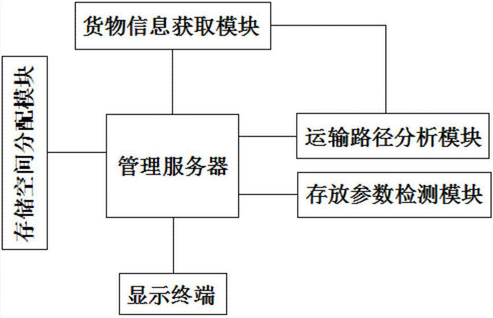 一种仓储物流智能管理系统