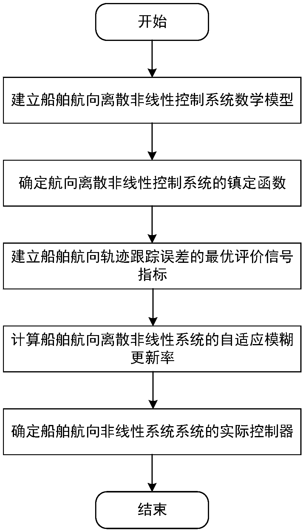 基于自适应模糊最优控制的船舶航向轨迹跟踪设计方法