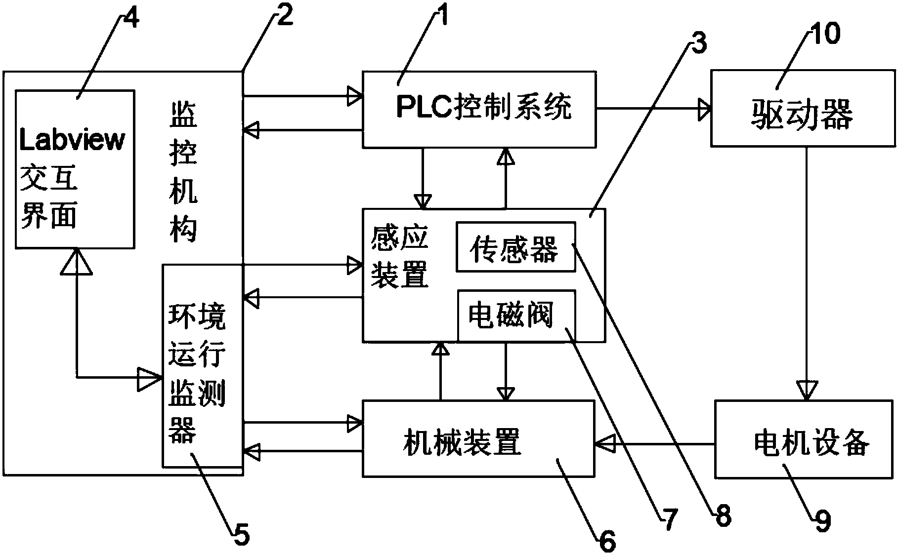 一种自动化生产线的监控系统