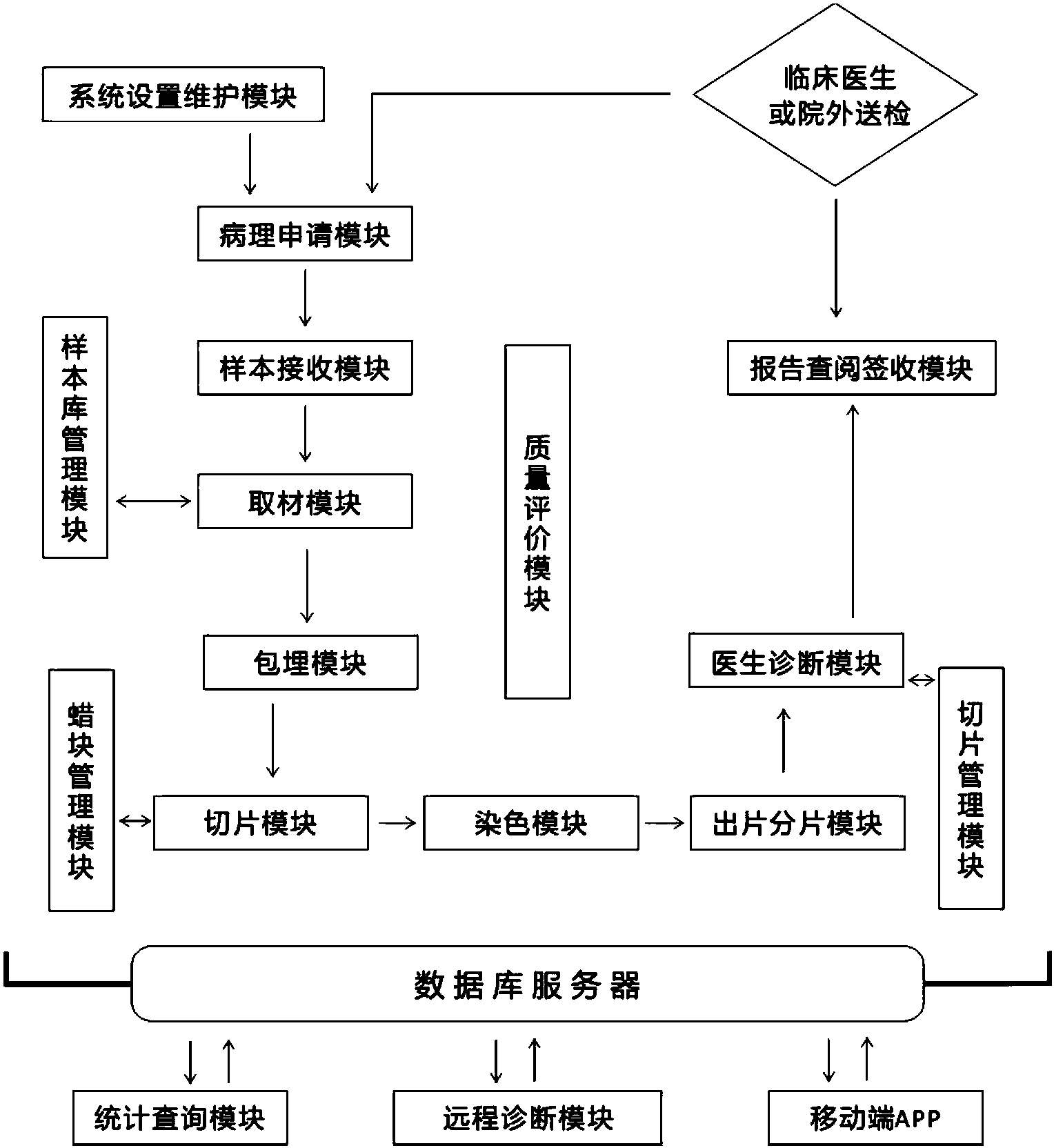 一种病理全流程质控与信息管理系统