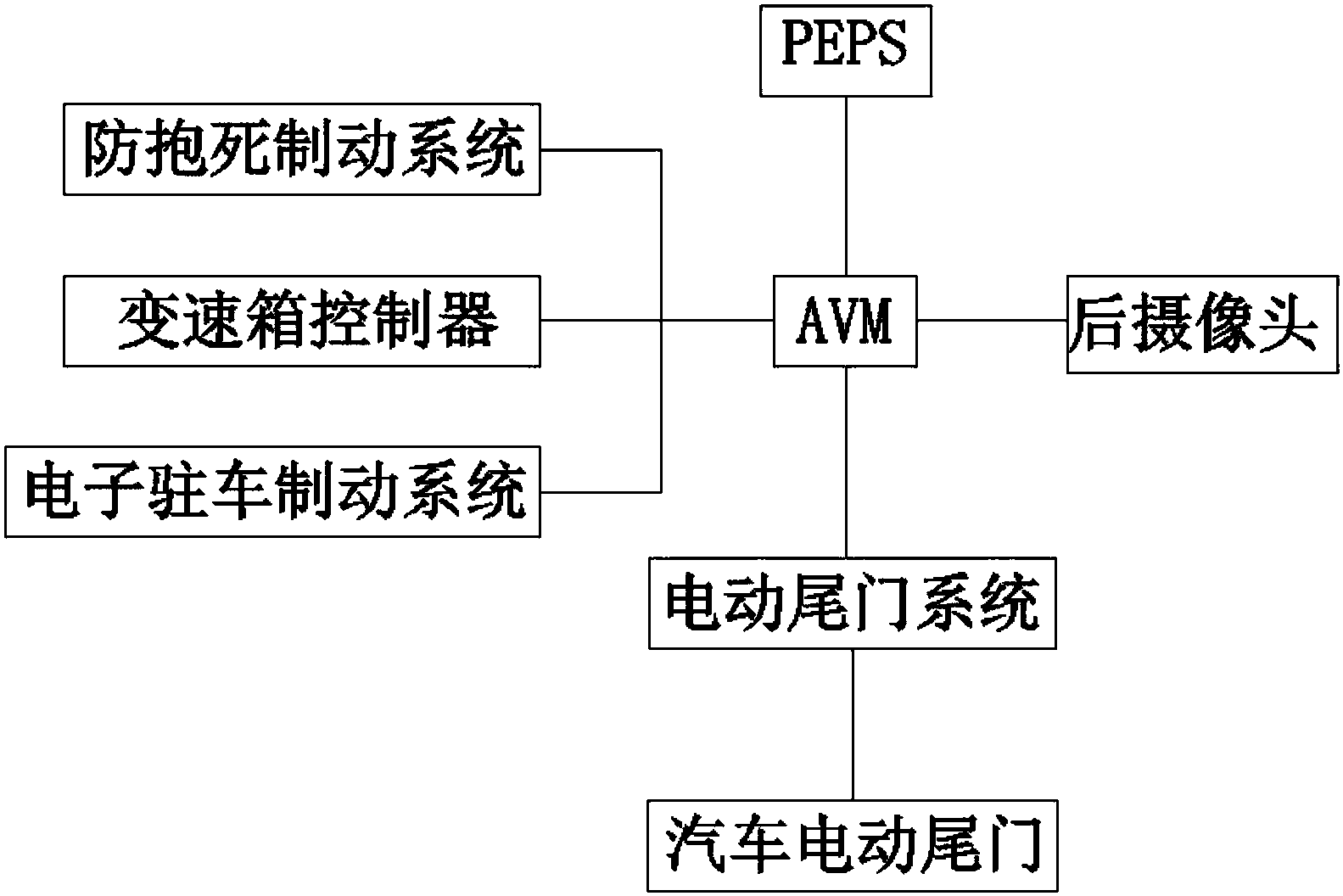 一种基于avm的动作控制汽车电动尾门系统及方法