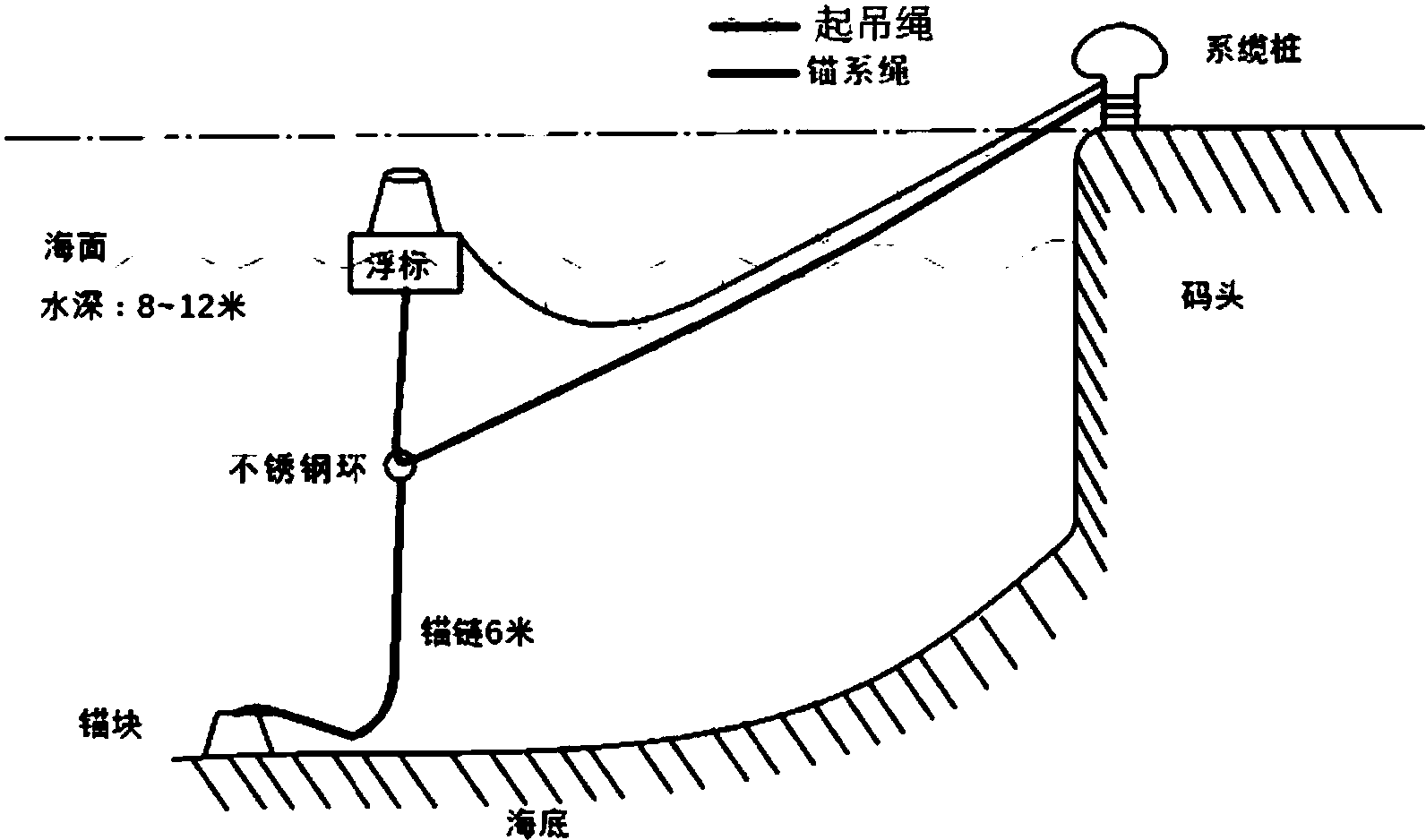 cn109094739a_適用於浮標碼頭測試時吊放回收的r形錨系與方法