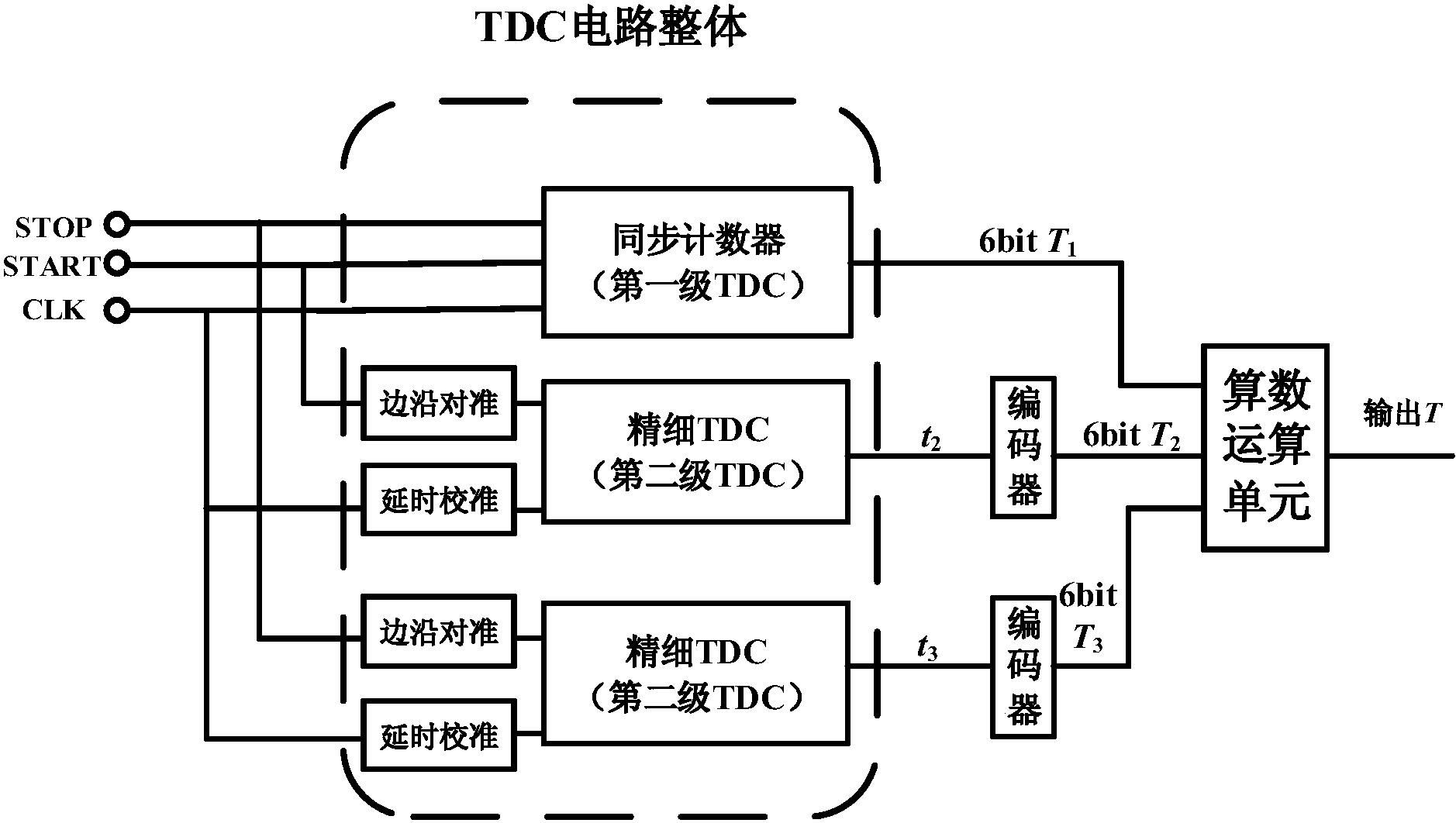 cn109143832a_一种高精度多通道的时间数字转换器在审