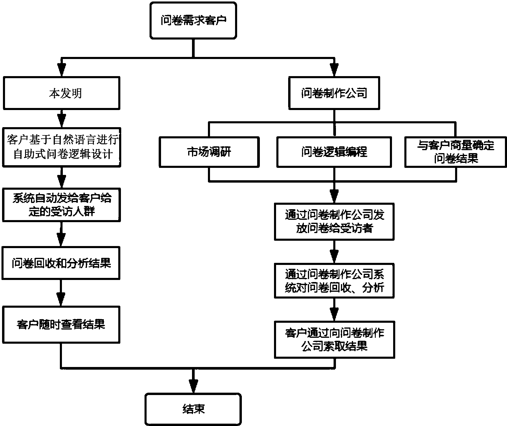 cn109165276a_基于自然语言的自助式问卷逻辑设计方法及系统在审