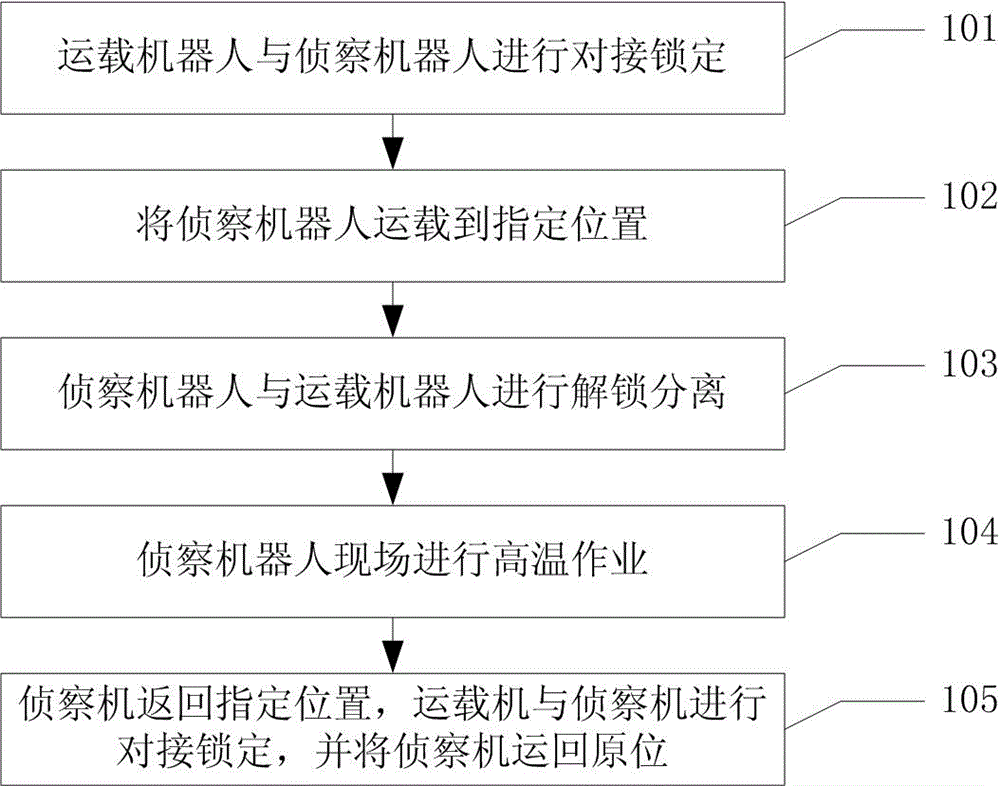 灭火机器人程序流程图图片